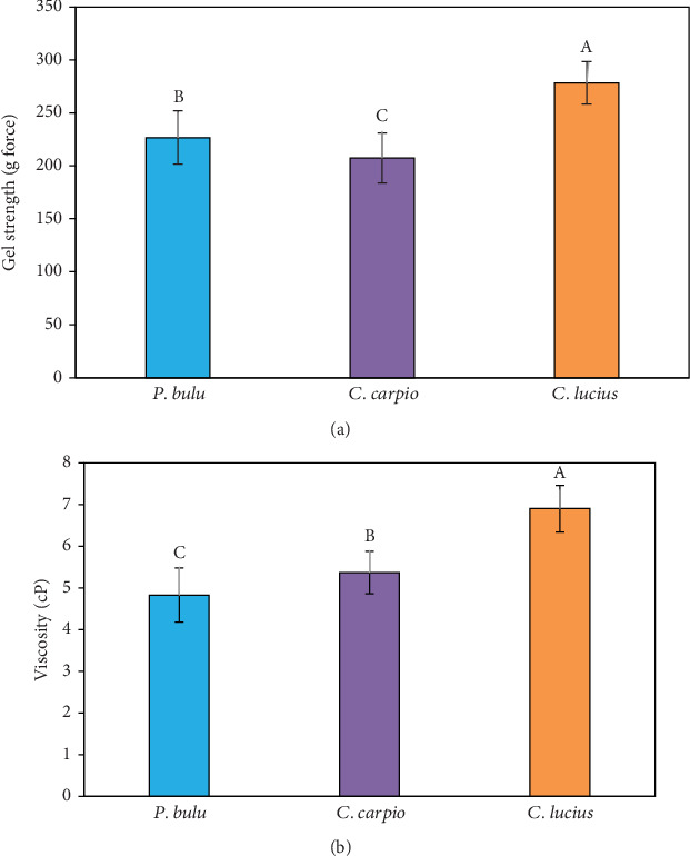 Biometric Indicators, Gelatin Yield, and Functional Properties of Fish Scale Waste From Three Species With Different Trophic Levels.