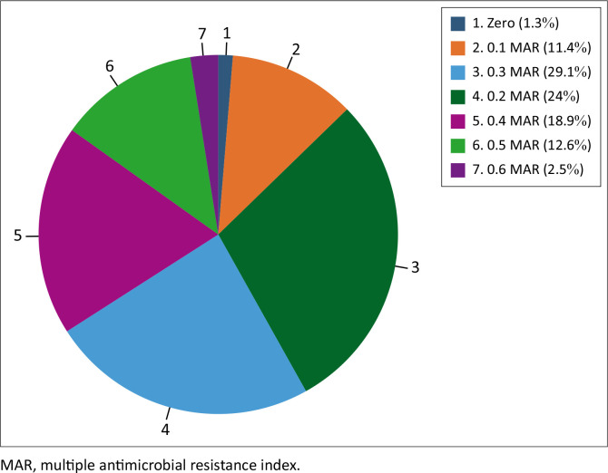 Nasal carriage rate and multiple antimicrobial resistance indices of <i>Staphylococcus aureus</i> among healthcare students at the Ahmadu Bello University, Nigeria.