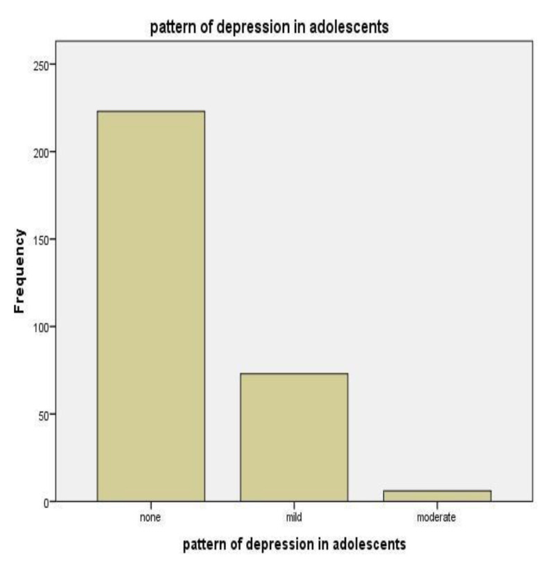 Pattern of Depression among Secondary School Adolescents in Ilesa, South West, Nigeria.