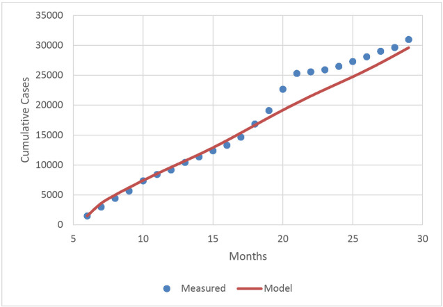 Modelling the Effect of Indoor Residual Spraying on Malaria Transmission in Nassarawa State, North-central Nigeria.