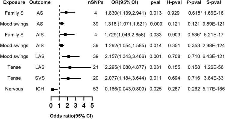 Association of Emotional Stress and Adaptive Behavior with Stroke Risk: A Mendelian Randomization Study.