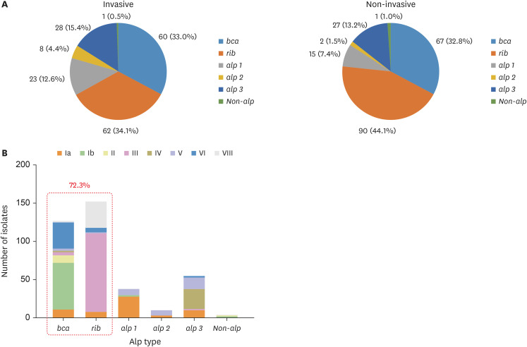 Genotypic Distribution of Alpha-Like Proteins in Group B <i>Streptococcus</i> Strains Isolated in Korea: Implications for Vaccine Coverage.