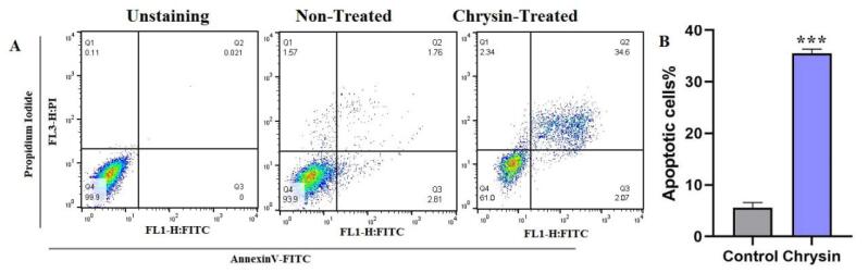 Apoptotic and anti-metastatic effect of chrysin on CD44<sup>+</sup> cancer stem cells from SW480 colorectal cancer cell line.