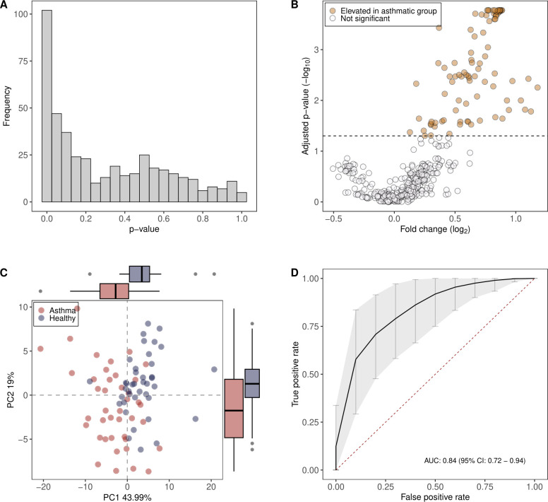 Breath profiles in paediatric allergic asthma by proton transfer reaction mass spectrometry.