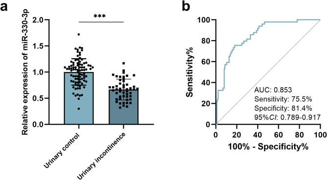 Abnormal expression of miR-330-3p predicts post-prostatectomy urinary incontinence and regulates the function of urethral fibroblasts by targeting MMP2.