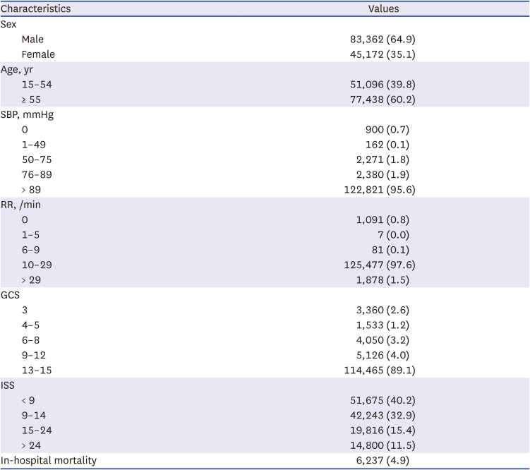 Development and Validation of a Korean Trauma and Injury Severity Score (K-TRISS) Model for Predicting Trauma Outcomes.