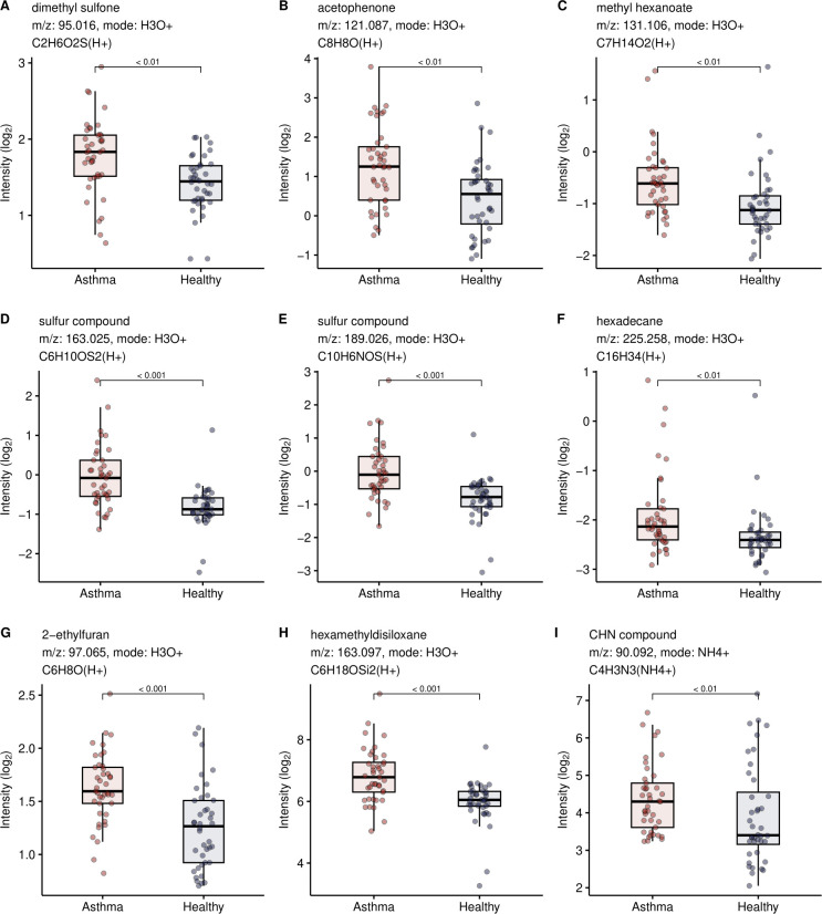 Breath profiles in paediatric allergic asthma by proton transfer reaction mass spectrometry.