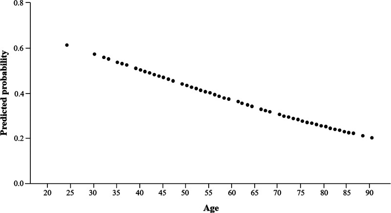 Relation between dabrafenib plus trametinib-induced pyrexia and age in BRAF V600-mutated metastatic melanoma patients: A post hoc analysis of the real-world ELDERLYMEL study.