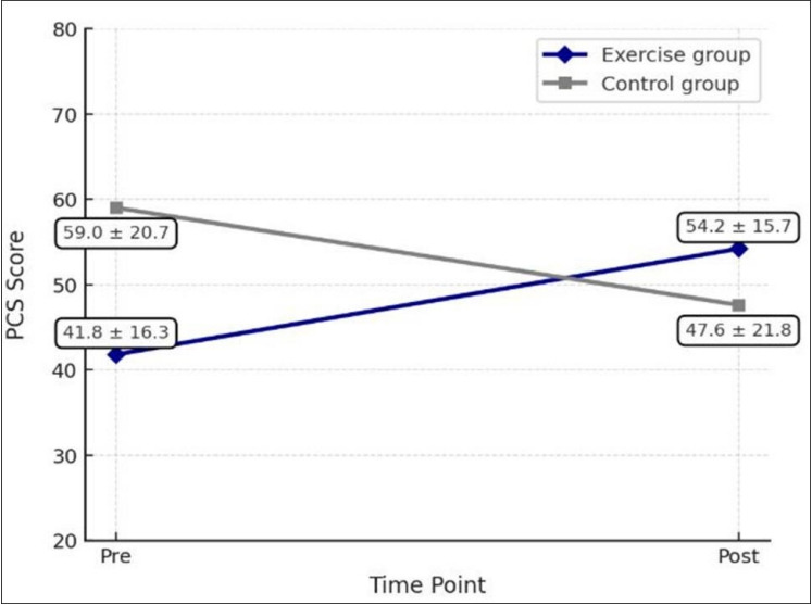 Personalized exercise programs improve health-related quality of life in individuals with spinal cord injuries: an exploratory randomized clinical trial.