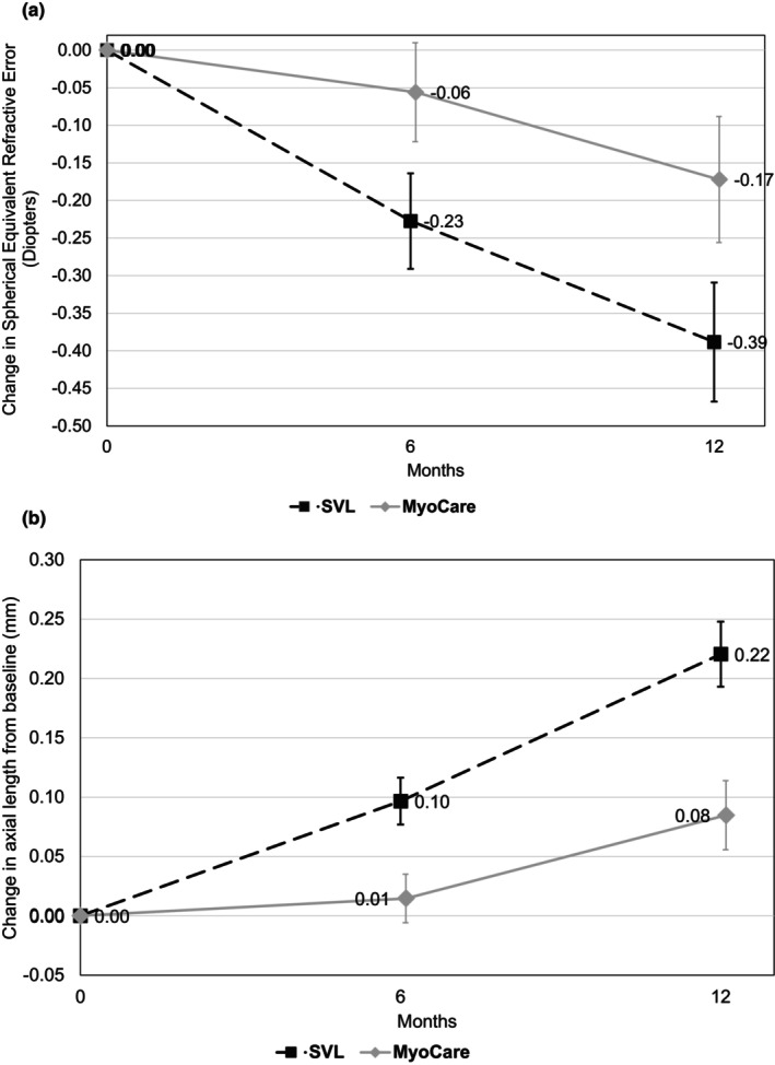Clinical evaluation of MyoCare in Europe (CEME) for myopia management: One-year results.