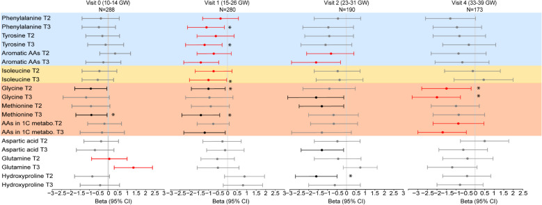Longitudinal plasma amino acids during pregnancy and neonatal anthropometry: findings from the NICHD Fetal Growth Studies-Singleton Cohort.
