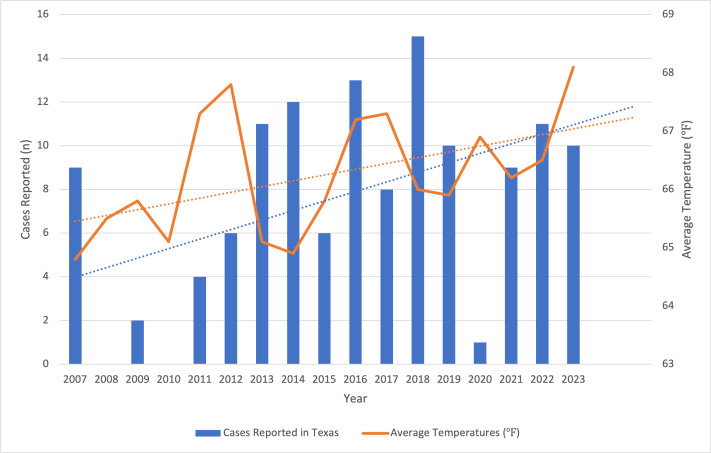 Rising Leishmaniasis Cases in the United States Based on Registry Data From 2007 to 2023 and the Vital Role of Health Care Providers in Awareness and Management.