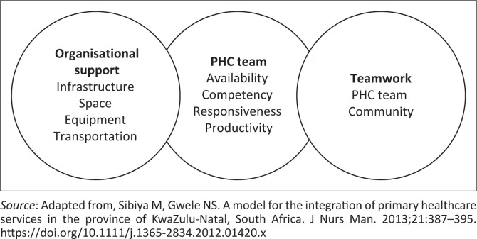Challenges and solutions to nurse-delivered integrated primary health care in Nelson Mandela Bay.