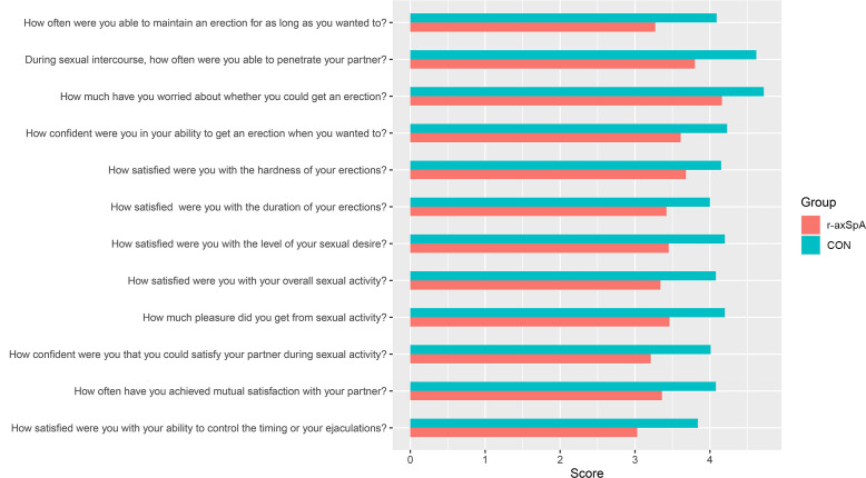 Clinical and genetic determinants of worse sexual experience in male patients with radiographic axial spondyloarthritis: a multimodal study.