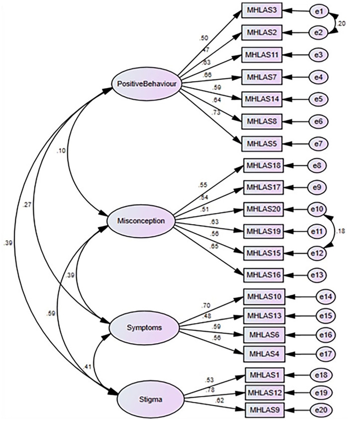 Development and validation of Mental Health Literacy Assessment Scale among community health workers in Nepal.