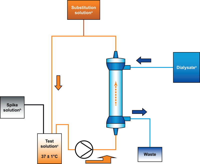 Comparison of Different Membranes for Continuous Renal Replacement Therapies: An In Vitro Study.