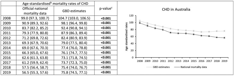 Coronary heart disease and stroke mortality trends in Australia and New Zealand: comparison of official national mortality data and Global Burden of Disease estimates.