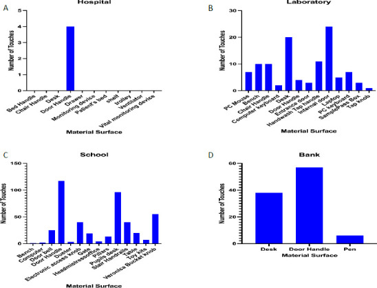 Detection of Severe Acute Respiratory Syndrome coronavirus 2 (SARS-CoV-2) on frequently touched surfaces in selected areas in Accra, Ghana.