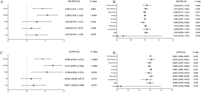 Poor Sleep Quality and Mood Disorders: Risk Factors of Increasing Chronic Pain in Patients with Insomnia.
