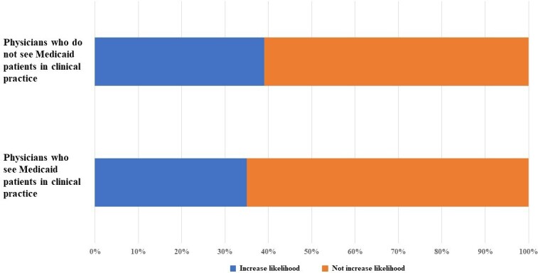 The Impact of Payment Reform on Medicaid Access and Quality: A National Survey of Physicians.