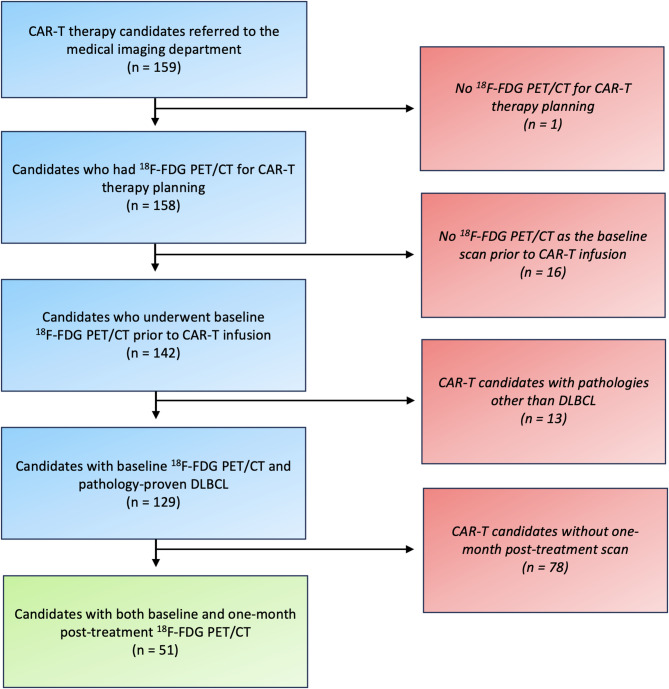 Prognostic value of early post-treatment <sup>18</sup>F-FDG PET/CT in diffuse large B-cell lymphoma patients receiving chimeric antigen receptor T-cell therapy.