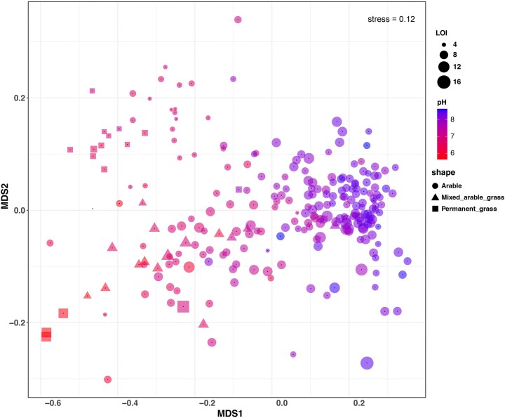 Soil properties in agricultural systems affect microbial genomic traits.