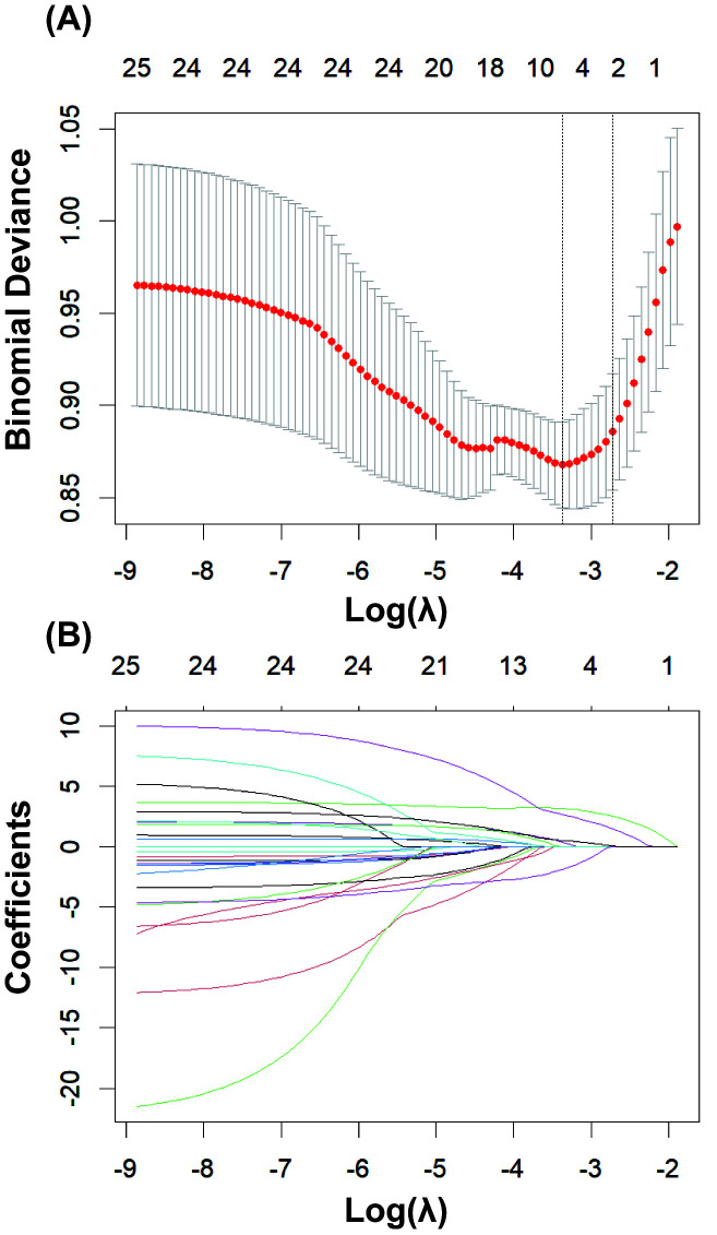 Application of Machine Learning in the Prediction of the Acute Aortic Dissection Risk Complicated by Mesenteric Malperfusion Based on Initial Laboratory Results.