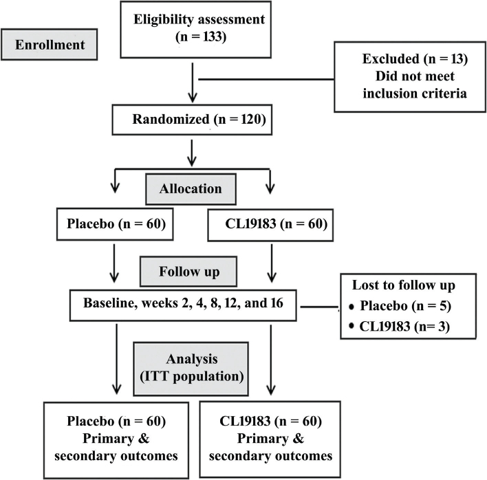 A thermogenic botanical composition containing <i>Citrus aurantifolia</i> fruit rind and <i>Theobroma cacao</i> seed extracts improves body composition in overweight adults: a clinical investigation.