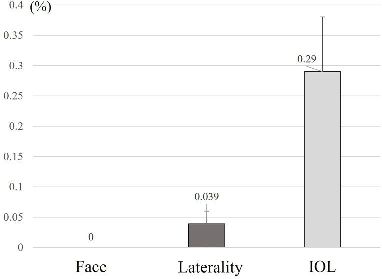 Large-scale observational study of AI-based patient and surgical material verification system in ophthalmology: real-world evaluation in 37 529 cases.