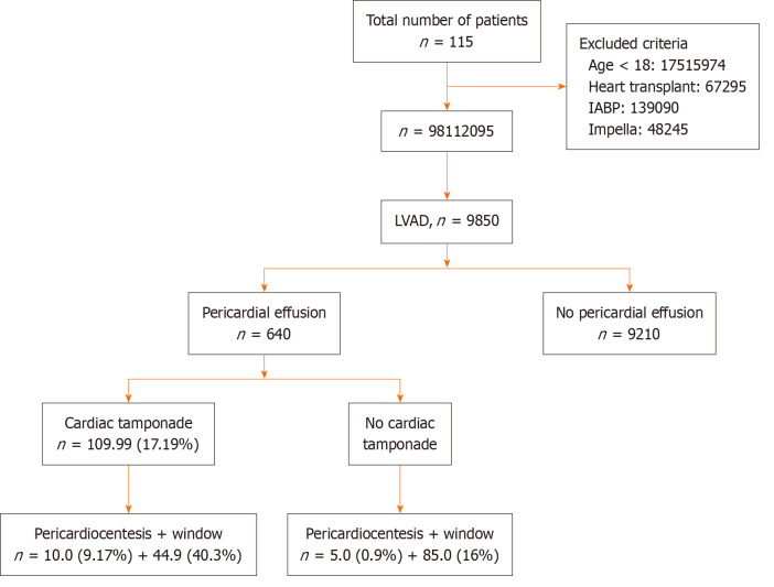 Incidence, risk factors and clinical outcomes of pericardial effusion in left ventricular assist device patients.