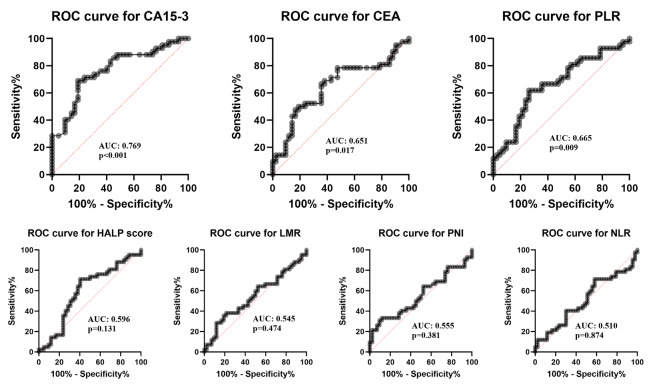 Unveiling the Diagnostic Potential of Platelet-to-Lymphocyte Ratio and HALP Score in Newly Diagnosed Breast Cancer: A Step Toward Early Detection.