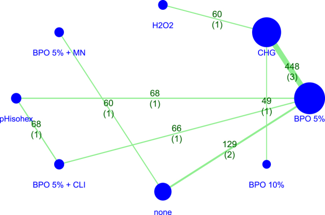 5% benzoyl peroxide is the most efficient in reducing the cutibacterium flora of the shoulder skin: a network meta-analysis.