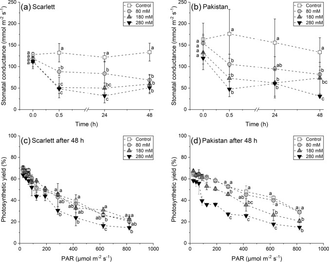 Sodium chloride enhances suberization in seminal roots but does not affect cutinized leaf barriers in cultivated and wild barley.