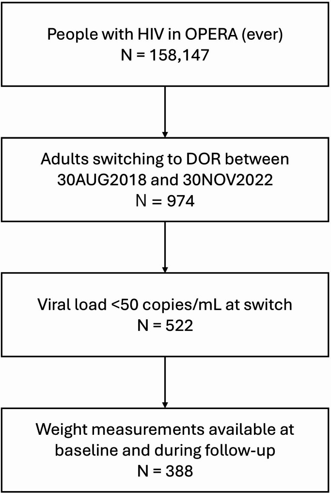 Weight loss with real-world doravirine use in the OPERA cohort: a US-based cohort study.