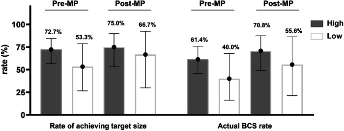 Personalized neoadjuvant strategy using 70-gene assay to increase breast-conserving surgery in ER+/HER2- breast cancer.