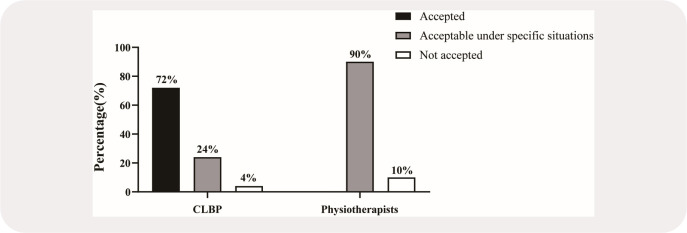 The feasibility of M-health for people with chronic low back pain in Shanghai, China: A qualitative study.