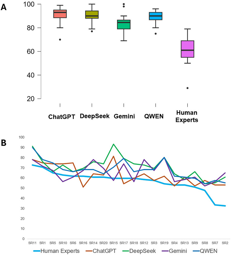 Large Language Models and the Analyses of Adherence to Reporting Guidelines in Systematic Reviews and Overviews of Reviews (PRISMA 2020 and PRIOR).
