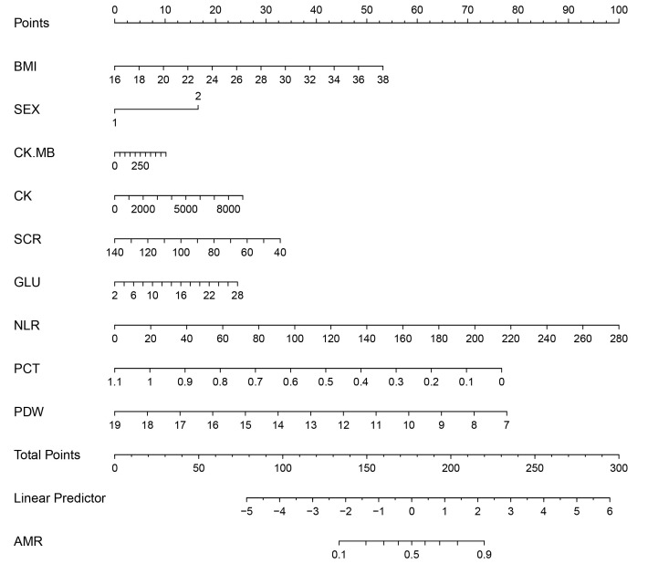 Construction and Clinical Relevance of a Predictive Model of Coronary Microcirculatory Dysfunction in Patients With Acute Myocardial Infarction Following Percutaneous Coronary Intervention.