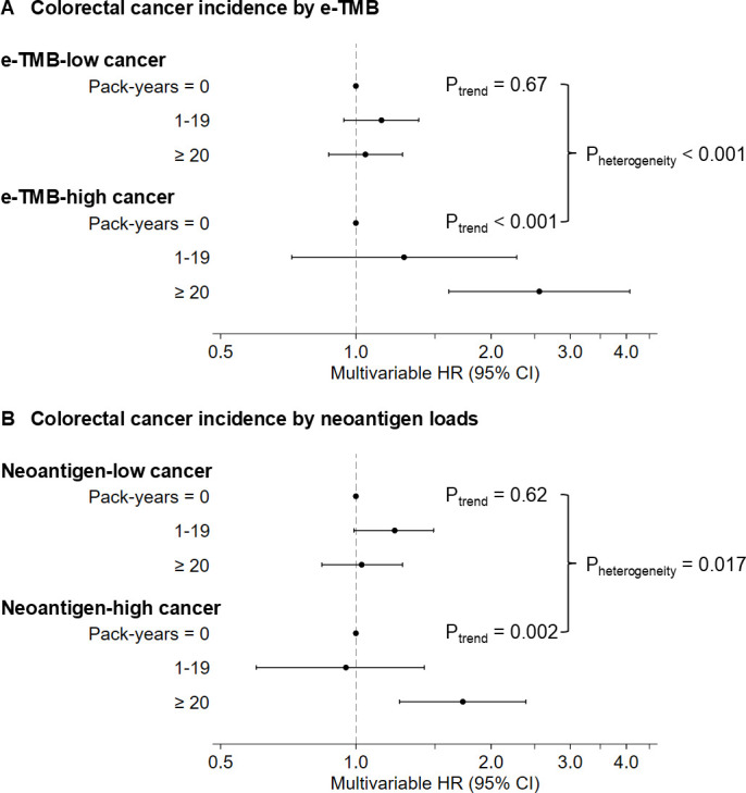 Smoking habit and long-term colorectal cancer incidence by exome-wide mutational and neoantigen loads: evidence based on the prospective cohort incident-tumour biobank method.