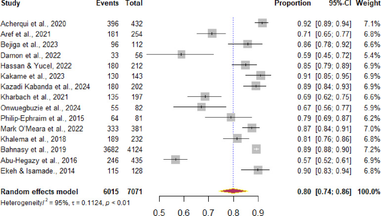 Prehospital delay and associated factors among stroke patients in Africa: A systematic review and meta-analysis.