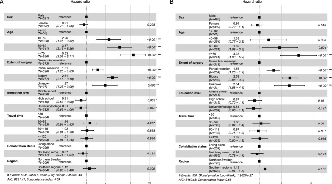 The impact of socioeconomic status on glioma survival: a retrospective analysis.