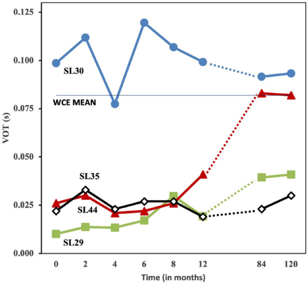 Aspiring to Aspirate: L2 Acquisition of English Word-Initial /p/ Over 10 Years.