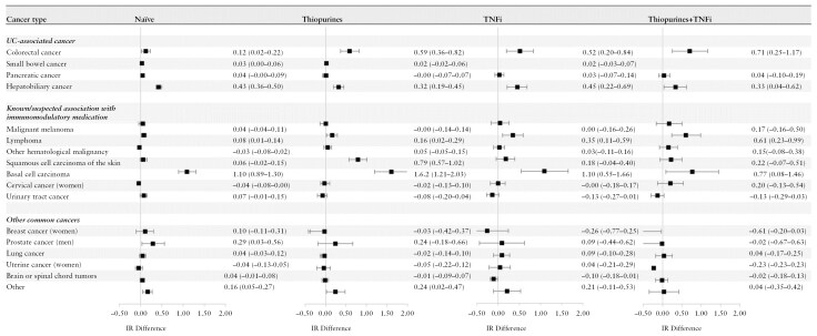 Cancer incidence in patients with ulcerative colitis naïve to or treated with thiopurine and targeted therapies-a cohort study 2007 to 2022 with comparison to the general population.