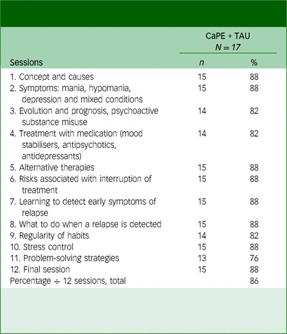 A randomised controlled feasibility trial comparing culturally adapted psychoeducation and treatment as usual for persons with bipolar disorders in Nigeria.