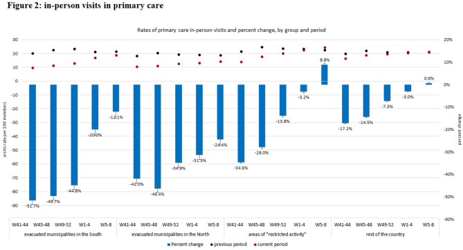 Primary healthcare delivery adaptations in war-induced population displacement.