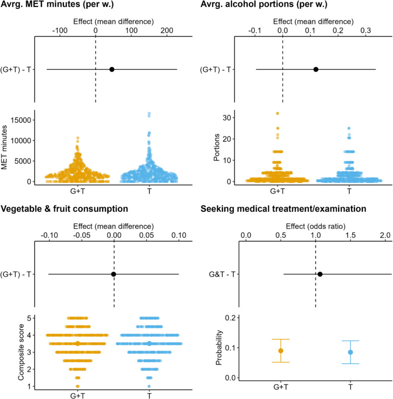 The impact of supplementing traditional risk information with polygenic risk score concerning type 2 diabetes and coronary heart disease on health behavior: a randomized controlled trial.