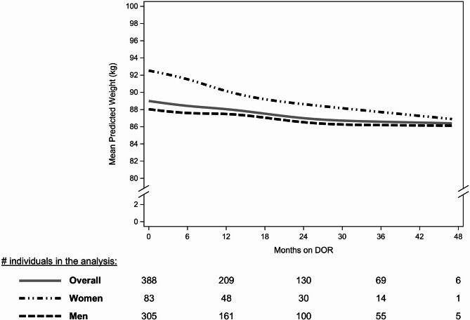 Weight loss with real-world doravirine use in the OPERA cohort: a US-based cohort study.