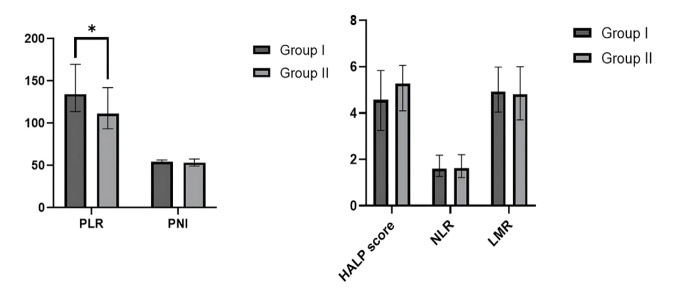 Unveiling the Diagnostic Potential of Platelet-to-Lymphocyte Ratio and HALP Score in Newly Diagnosed Breast Cancer: A Step Toward Early Detection.