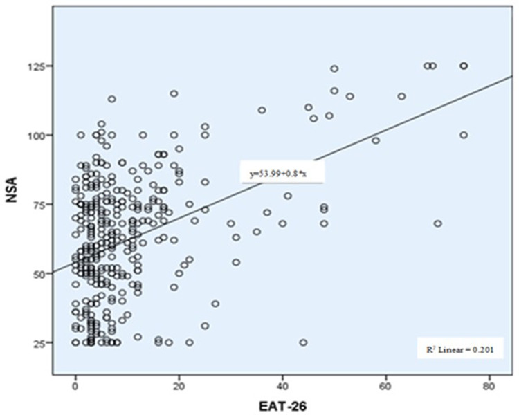 The Effects of Comparisons of Physical Appearance on Social Media and Social Approval on Eating Attitudes.