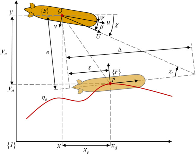 Geometric line-of-sight guidance law with exponential switching sliding mode control for marine vehicles' path following.
